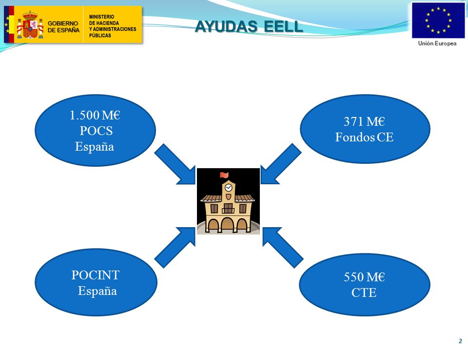 AYUDAS EELL M€ 371 M€ POCS España Fondos CE POCINT 550 M€ España