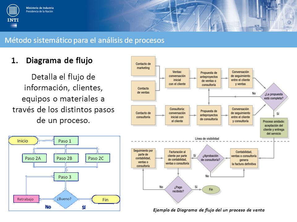 Ejemplo de Diagrama de flujo del un proceso de venta