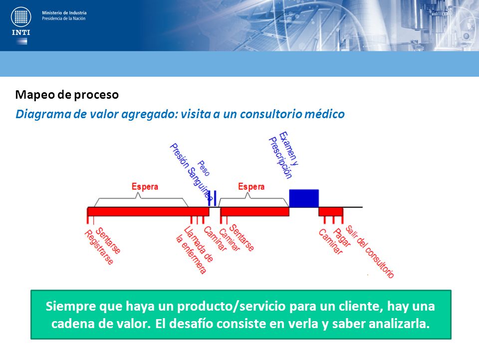Mapeo de proceso Diagrama de valor agregado: visita a un consultorio médico.