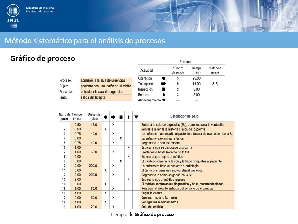 Ejemplo de Gráfico de proceso