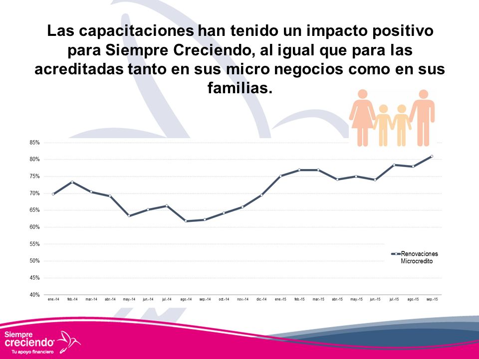 Las capacitaciones han tenido un impacto positivo para Siempre Creciendo, al igual que para las acreditadas tanto en sus micro negocios como en sus familias.