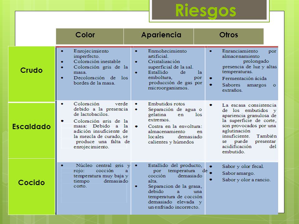 Riesgos Color Apariencia Otros Crudo Escaldado Cocido