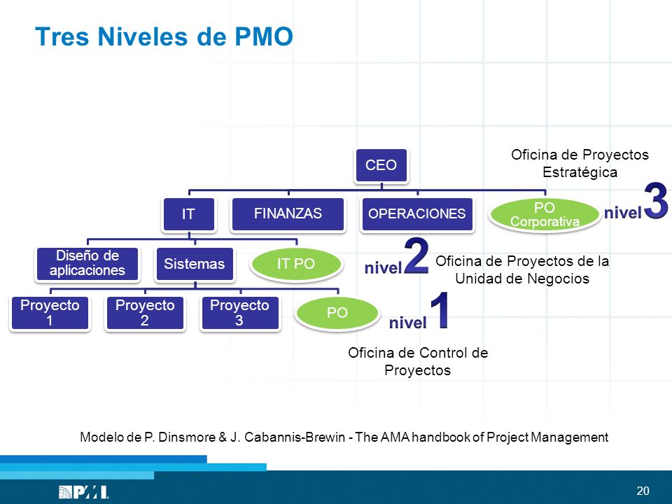 Tres Niveles de PMO nivel3 nivel2 nivel1 CEO IT Sistemas Proyecto 1