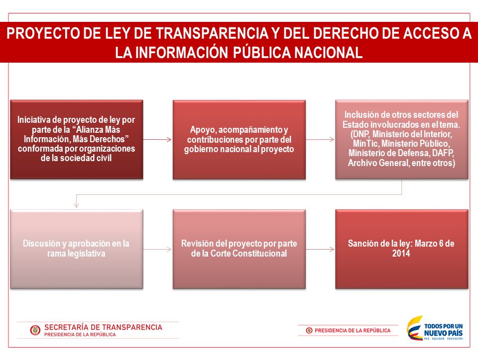 PROYECTO DE LEY DE TRANSPARENCIA Y DEL DERECHO DE ACCESO A LA INFORMACIÓN PÚBLICA NACIONAL