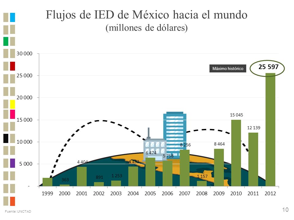 Flujos de IED de México hacia el mundo (millones de dólares)