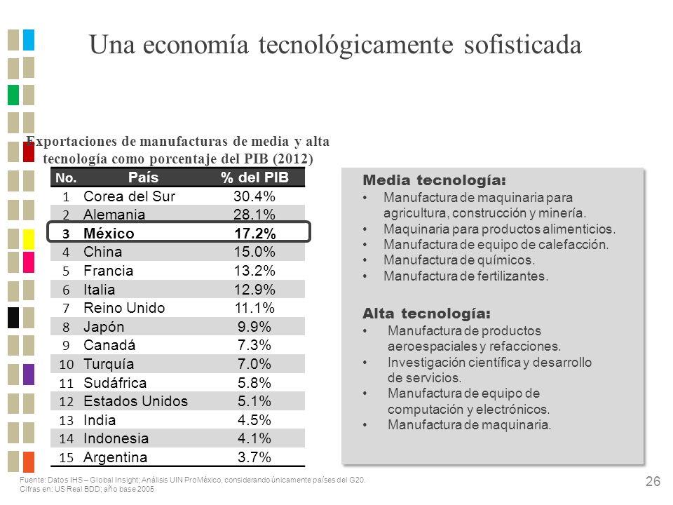 Una economía tecnológicamente sofisticada