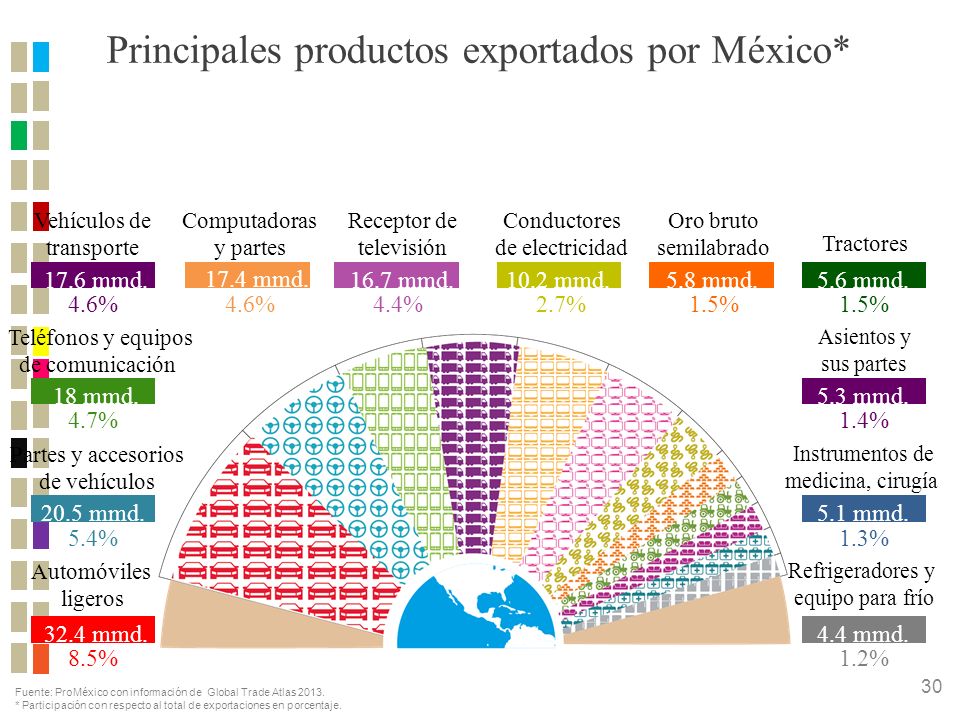 Principales productos exportados por México*