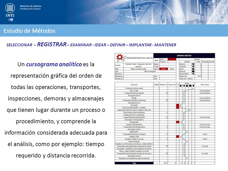 Estudio de Métodos SELECCIONAR – REGISTRAR – EXAMINAR - IDEAR – DEFINIR – IMPLANTAR - MANTENER.
