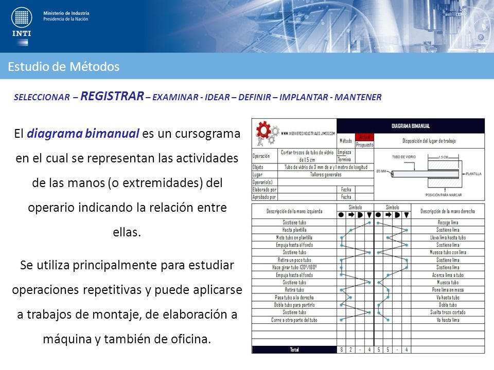 Estudio de Métodos SELECCIONAR – REGISTRAR – EXAMINAR - IDEAR – DEFINIR – IMPLANTAR - MANTENER.