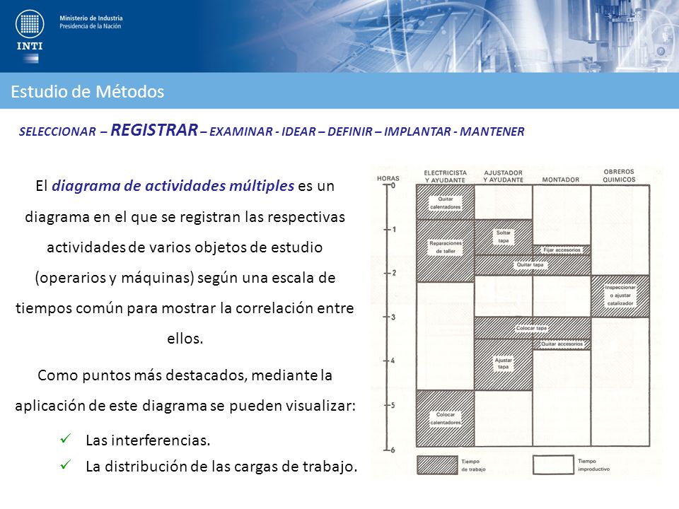 Estudio de Métodos SELECCIONAR – REGISTRAR – EXAMINAR - IDEAR – DEFINIR – IMPLANTAR - MANTENER.