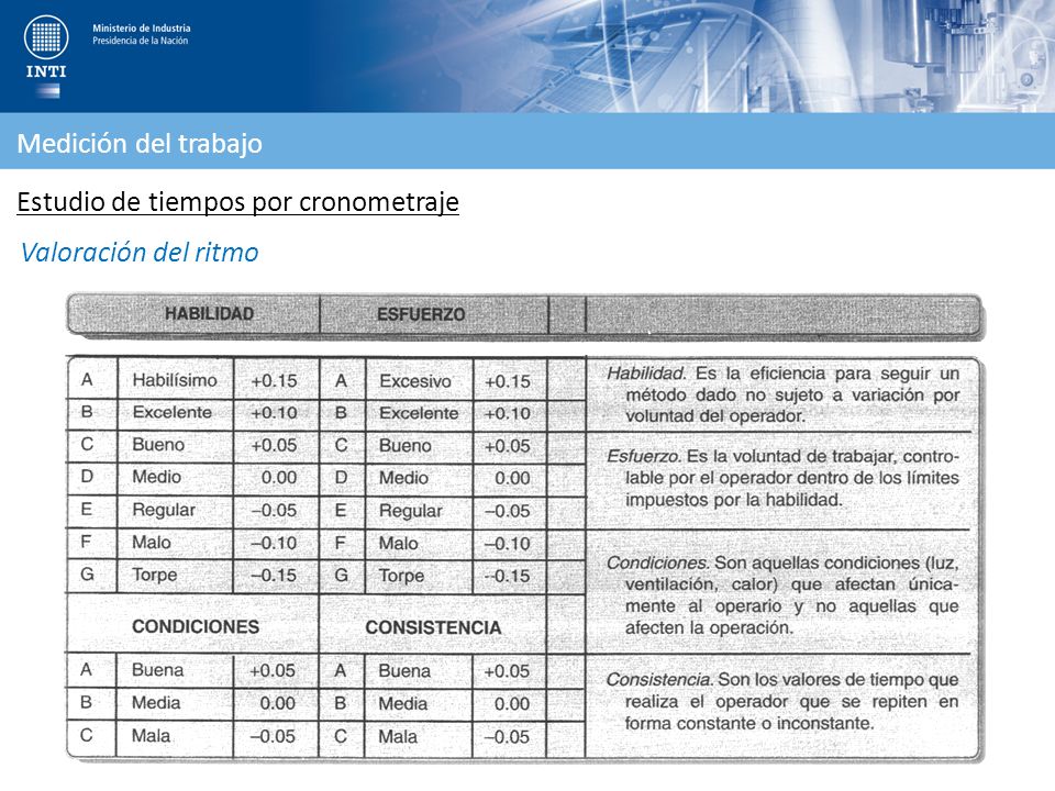 Medición del trabajo Estudio de tiempos por cronometraje Valoración del ritmo