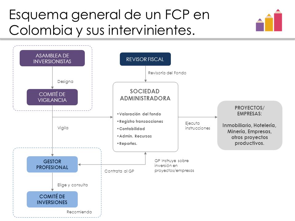 Esquema general de un FCP en Colombia y sus intervinientes.