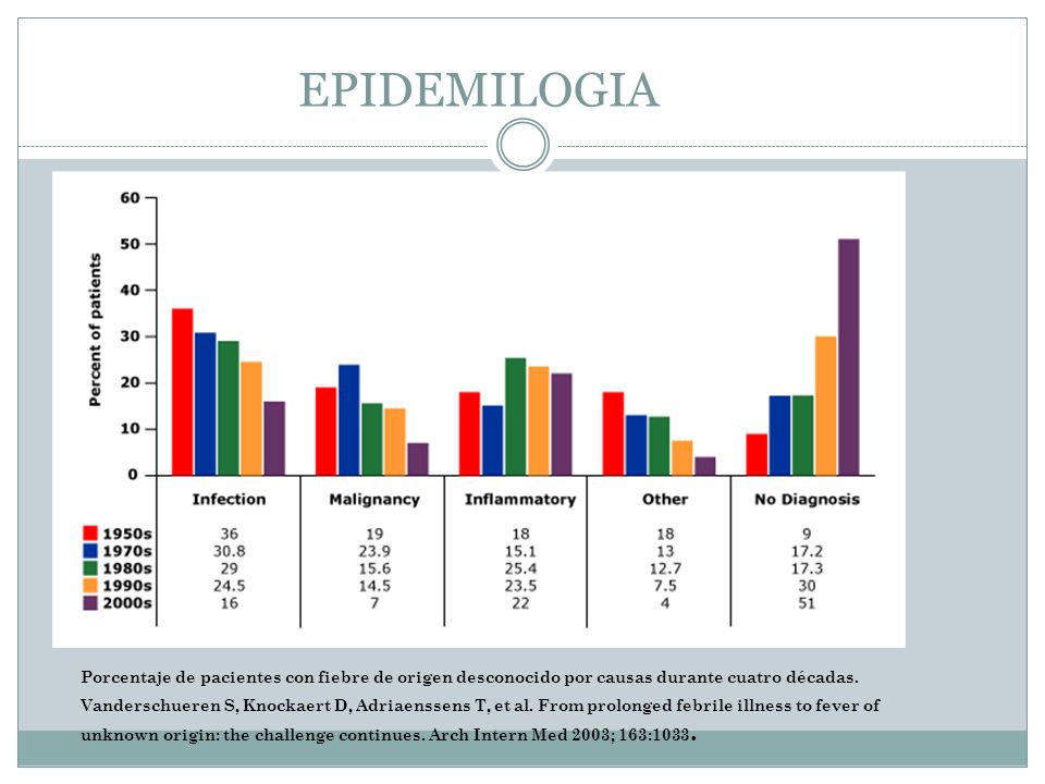 EPIDEMILOGIA Porcentaje de pacientes con fiebre de origen desconocido por causas durante cuatro décadas.