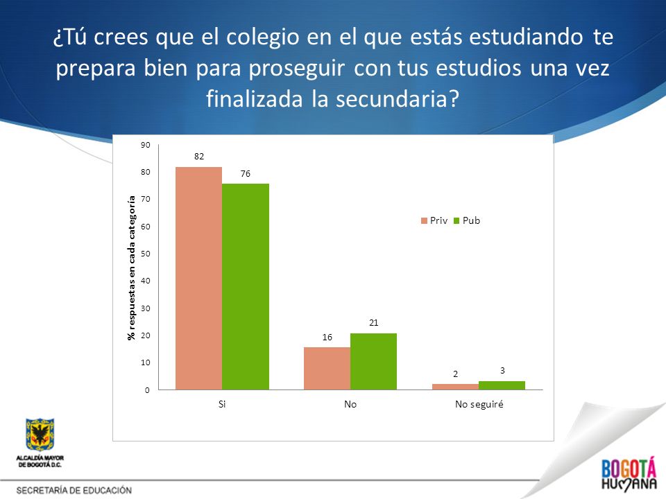 ¿Tú crees que el colegio en el que estás estudiando te prepara bien para proseguir con tus estudios una vez finalizada la secundaria