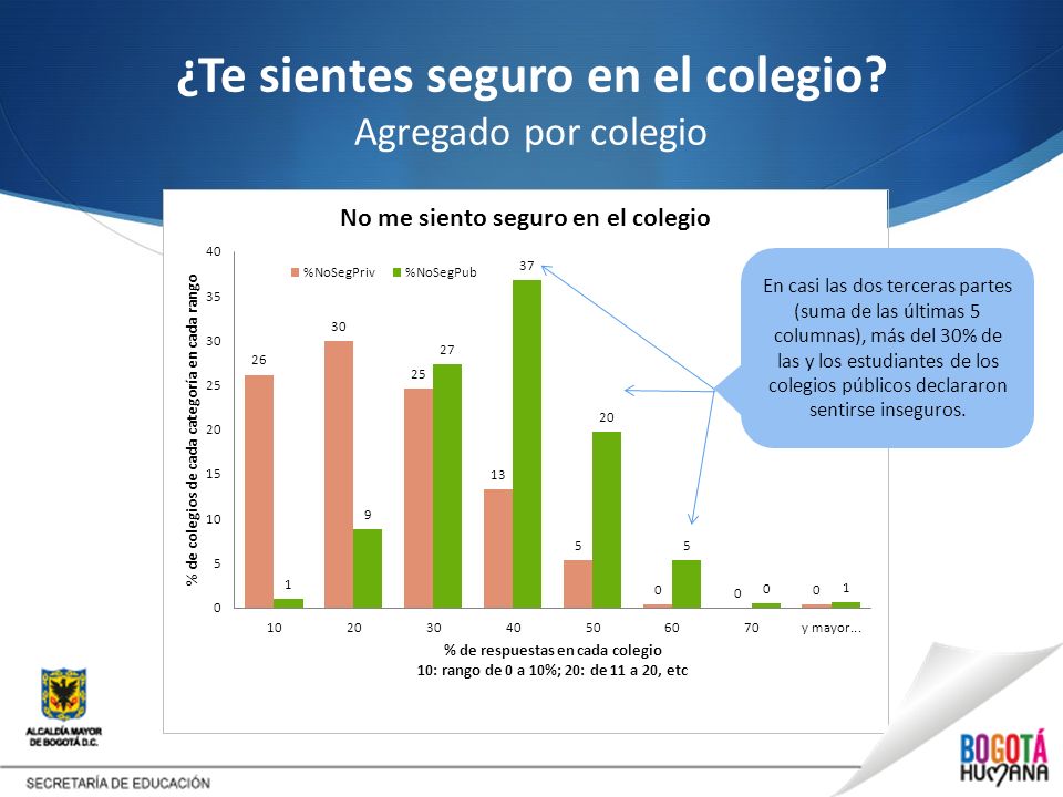 ¿Te sientes seguro en el colegio Agregado por colegio