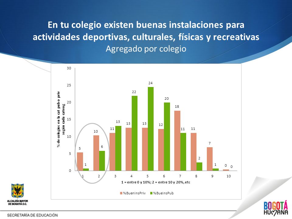 En tu colegio existen buenas instalaciones para actividades deportivas, culturales, físicas y recreativas Agregado por colegio