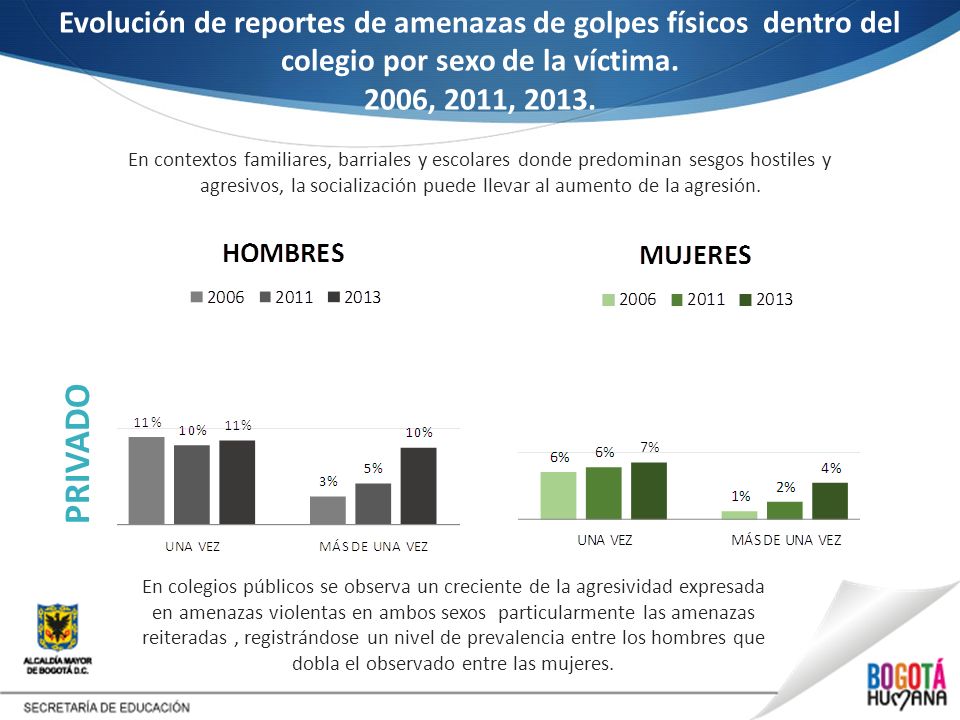 Evolución de reportes de amenazas de golpes físicos dentro del colegio por sexo de la víctima. 2006, 2011, 2013.