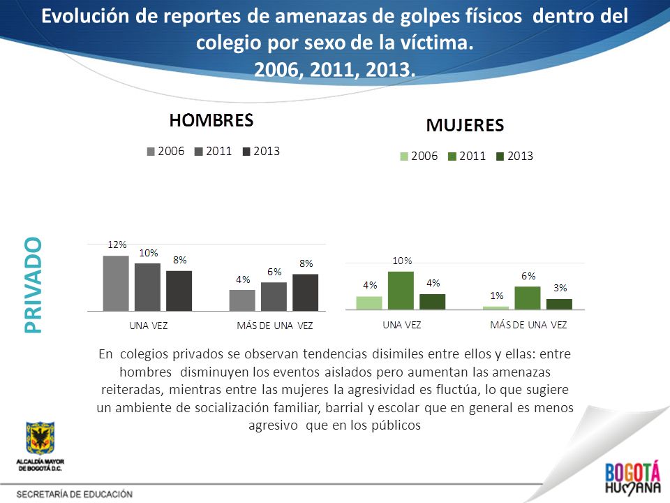 Evolución de reportes de amenazas de golpes físicos dentro del colegio por sexo de la víctima. 2006, 2011, 2013.