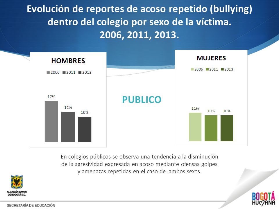 Evolución de reportes de acoso repetido (bullying) dentro del colegio por sexo de la víctima. 2006, 2011, 2013.
