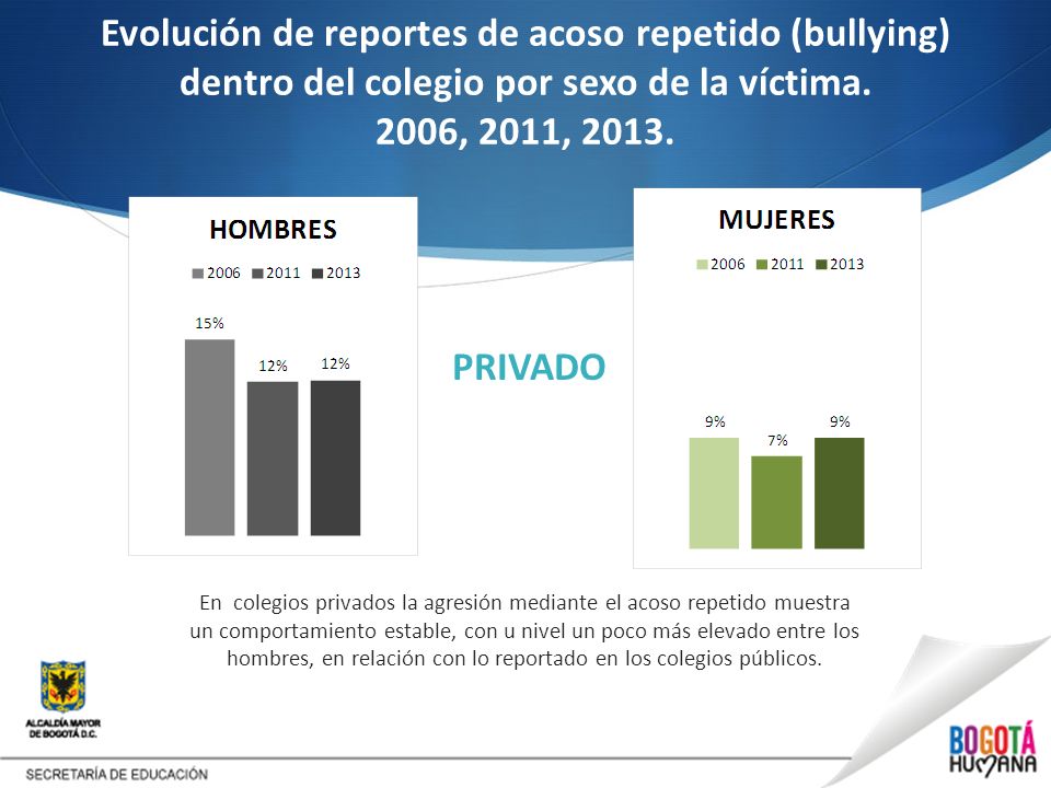 Evolución de reportes de acoso repetido (bullying) dentro del colegio por sexo de la víctima. 2006, 2011, 2013.