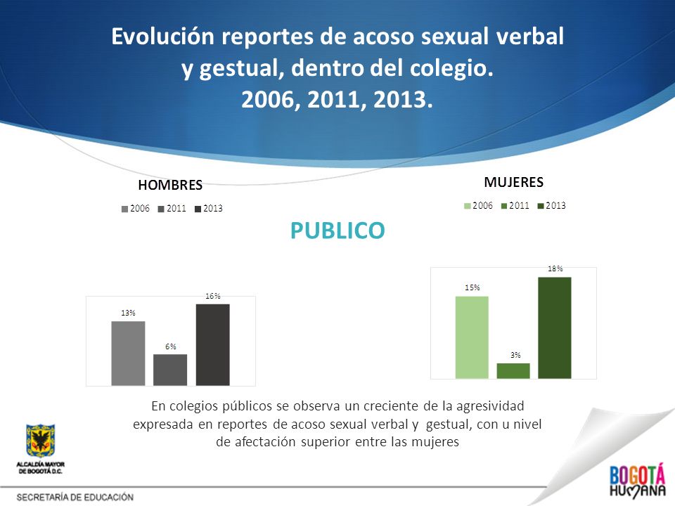Evolución reportes de acoso sexual verbal y gestual, dentro del colegio. 2006, 2011, 2013.
