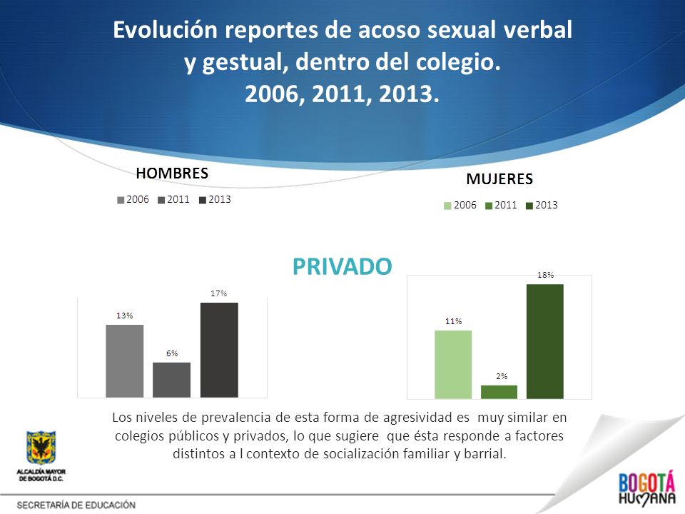 Evolución reportes de acoso sexual verbal y gestual, dentro del colegio. 2006, 2011, 2013.