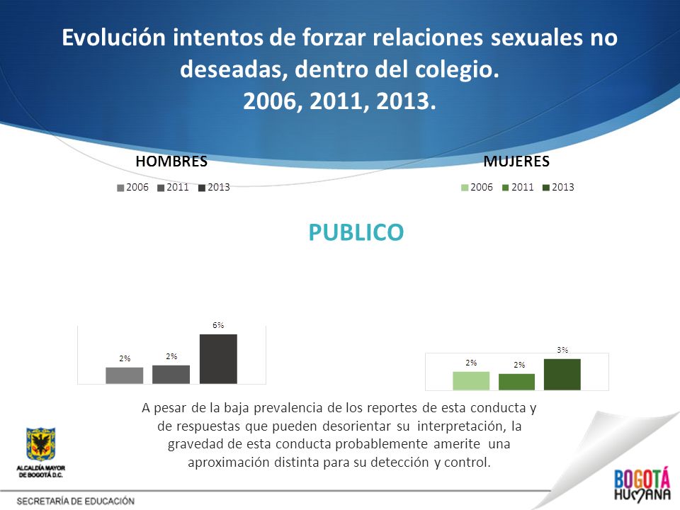 Evolución intentos de forzar relaciones sexuales no deseadas, dentro del colegio. 2006, 2011, 2013.