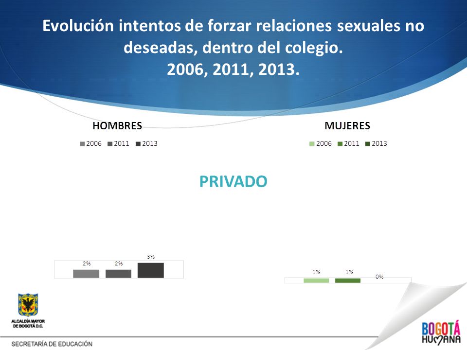 Evolución intentos de forzar relaciones sexuales no deseadas, dentro del colegio. 2006, 2011, 2013.