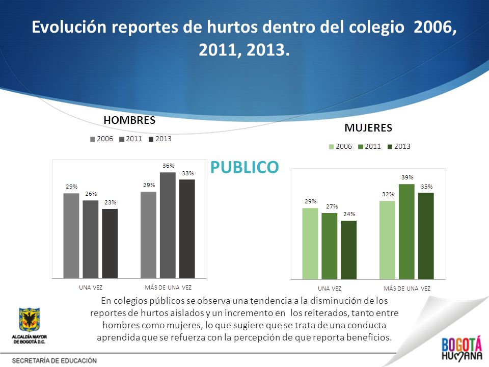 Evolución reportes de hurtos dentro del colegio 2006, 2011, 2013.
