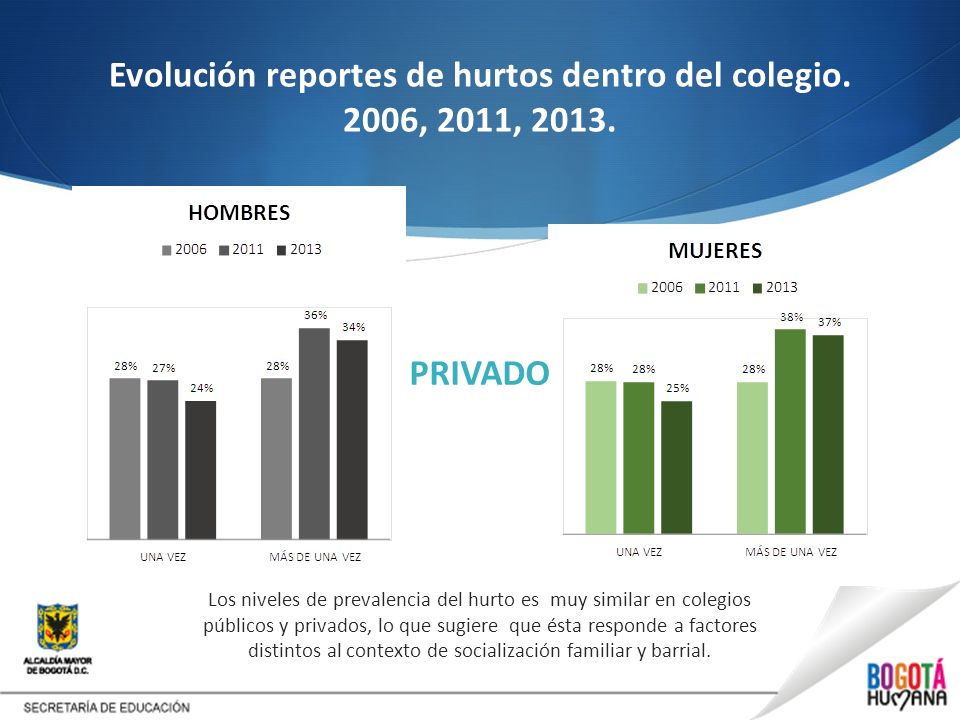 Evolución reportes de hurtos dentro del colegio. 2006, 2011, 2013.