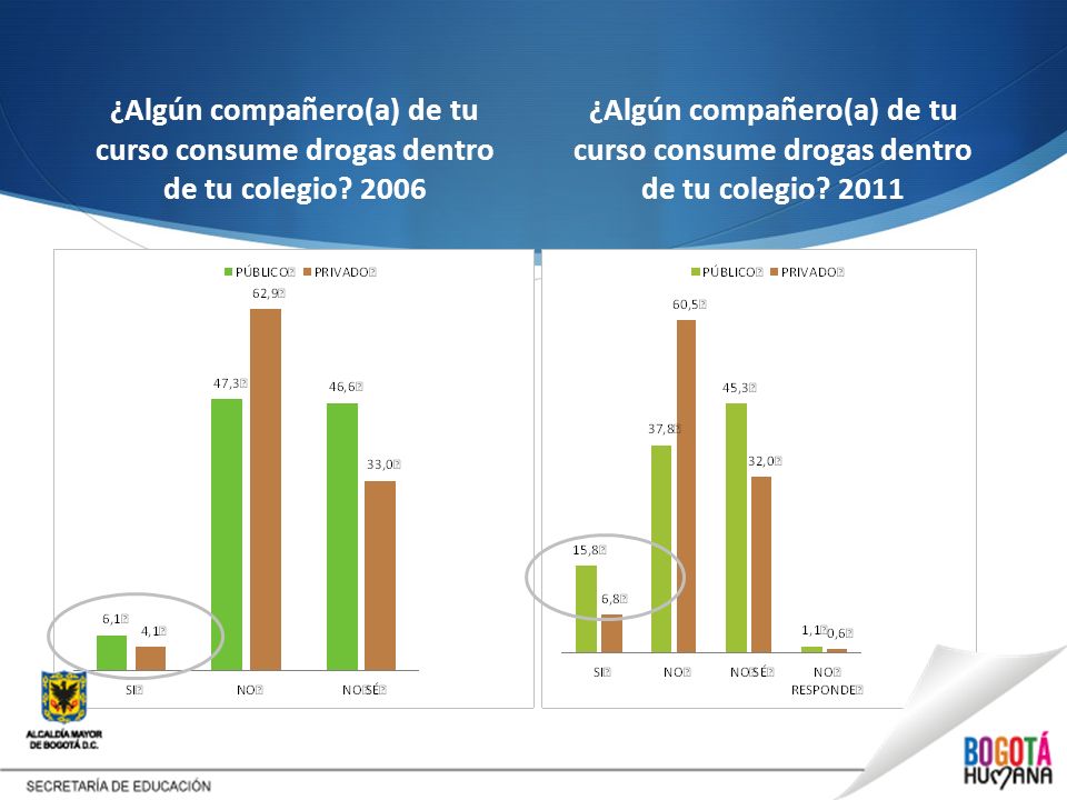 ¿Algún compañero(a) de tu curso consume drogas dentro de tu colegio