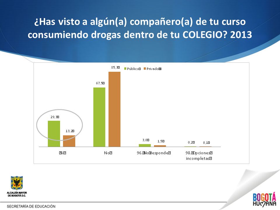 ¿Has visto a algún(a) compañero(a) de tu curso consumiendo drogas dentro de tu COLEGIO 2013