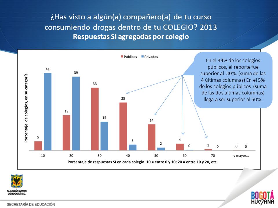 ¿Has visto a algún(a) compañero(a) de tu curso consumiendo drogas dentro de tu COLEGIO 2013 Respuestas SI agregadas por colegio