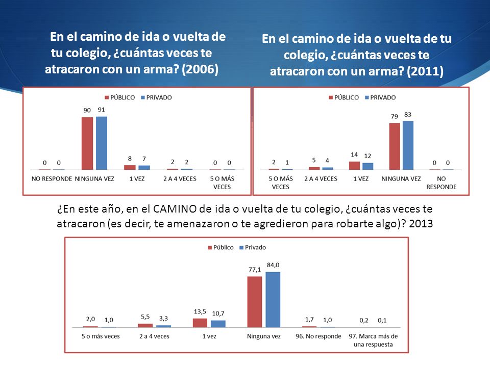 En el camino de ida o vuelta de tu colegio, ¿cuántas veces te atracaron con un arma (2006)