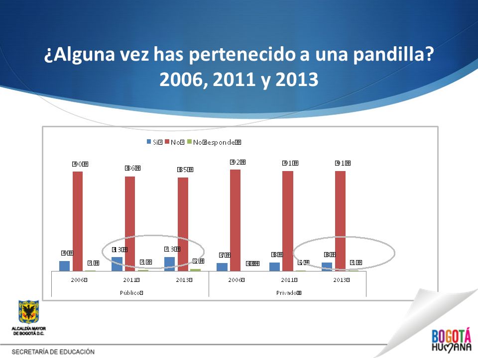 ¿Alguna vez has pertenecido a una pandilla 2006, 2011 y 2013