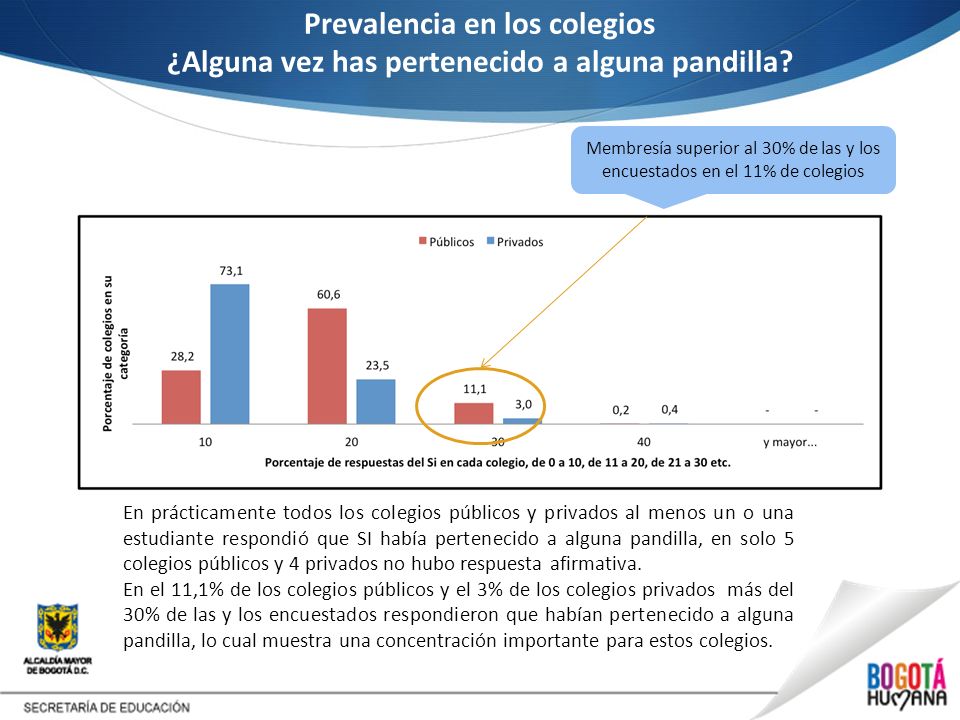 Prevalencia en los colegios ¿Alguna vez has pertenecido a alguna pandilla