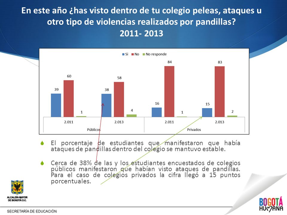En este año ¿has visto dentro de tu colegio peleas, ataques u otro tipo de violencias realizados por pandillas