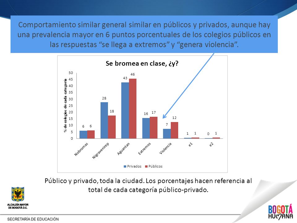 Comportamiento similar general similar en públicos y privados, aunque hay una prevalencia mayor en 6 puntos porcentuales de los colegios públicos en las respuestas se llega a extremos y genera violencia .