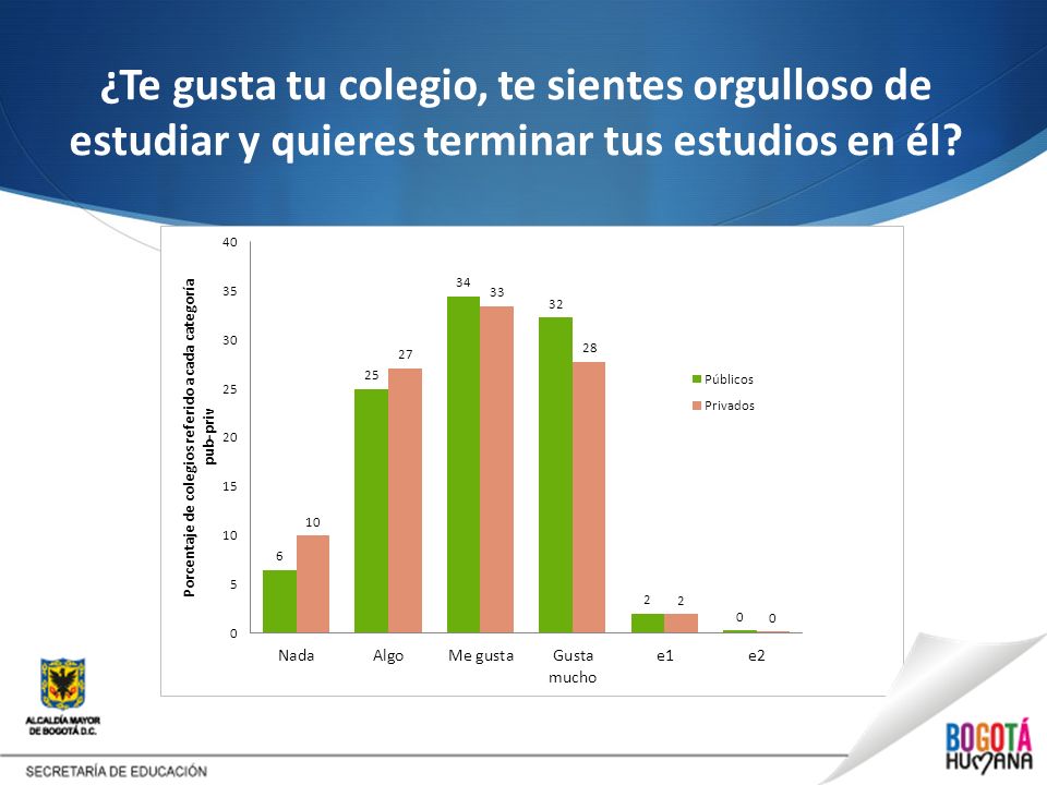 ¿Te gusta tu colegio, te sientes orgulloso de estudiar y quieres terminar tus estudios en él