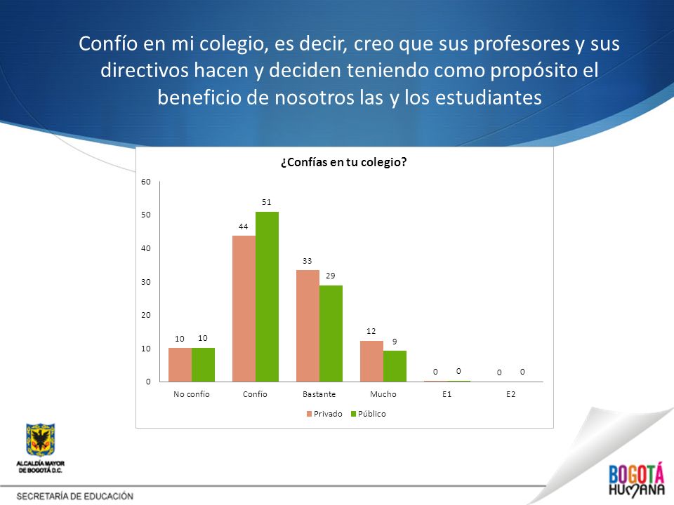 Confío en mi colegio, es decir, creo que sus profesores y sus directivos hacen y deciden teniendo como propósito el beneficio de nosotros las y los estudiantes