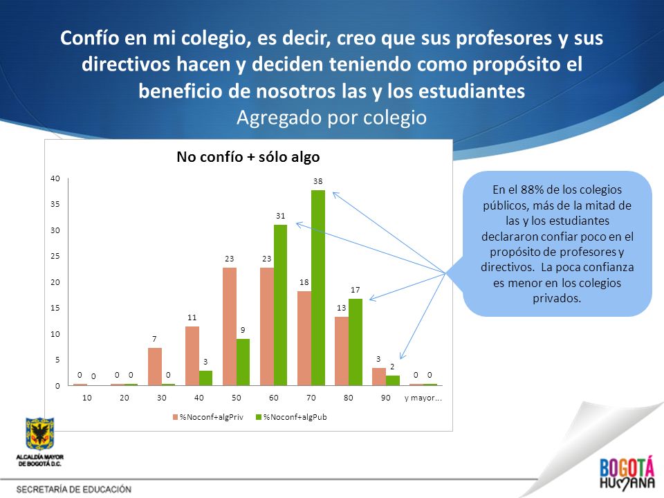 Confío en mi colegio, es decir, creo que sus profesores y sus directivos hacen y deciden teniendo como propósito el beneficio de nosotros las y los estudiantes Agregado por colegio