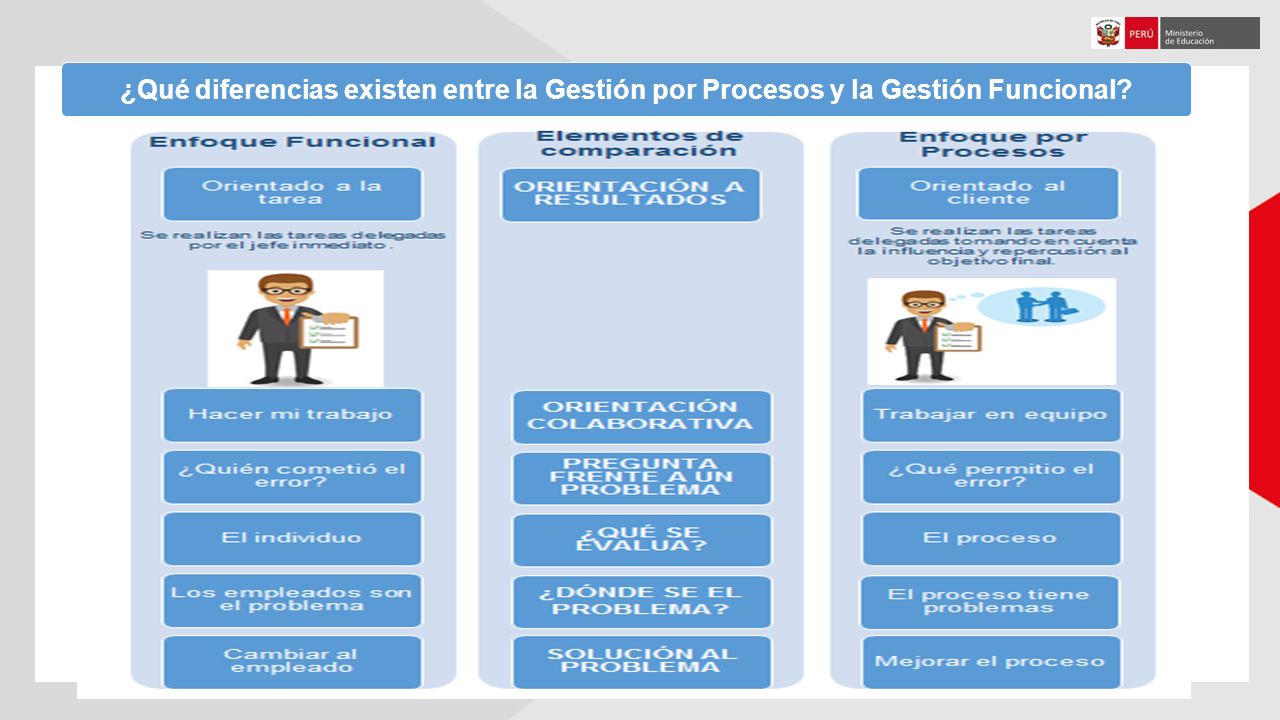 ¿Qué diferencias existen entre la Gestión por Procesos y la Gestión Funcional