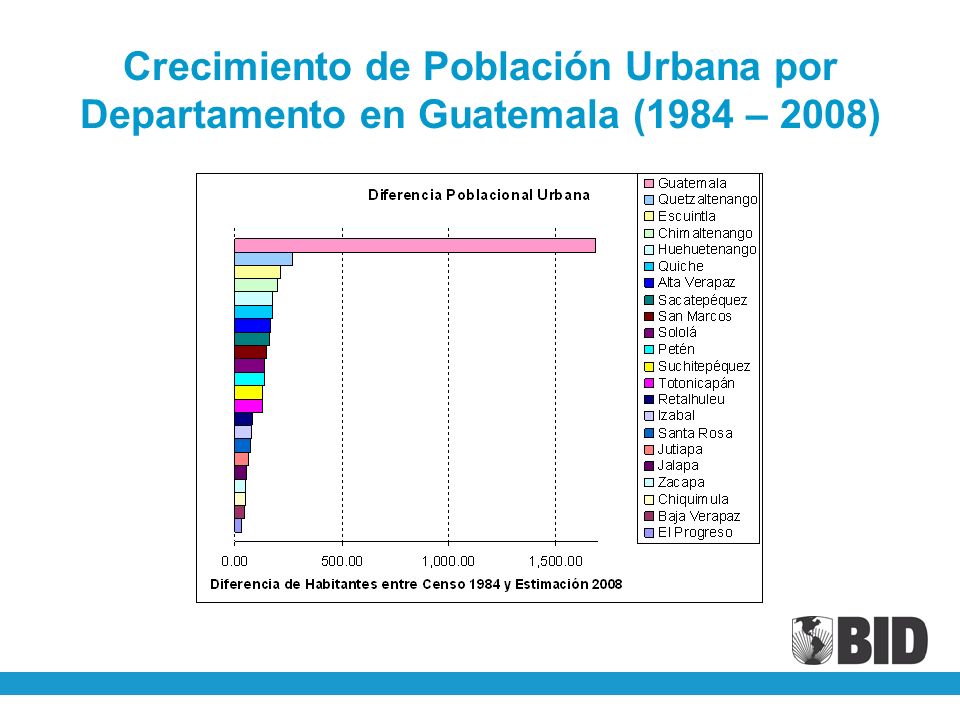 Crecimiento de Población Urbana por Departamento en Guatemala (1984 – 2008)