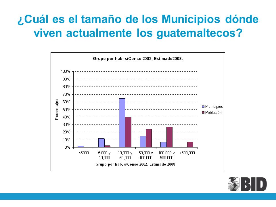 ¿Cuál es el tamaño de los Municipios dónde viven actualmente los guatemaltecos