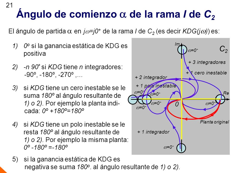 Ángulo de comienzo  de la rama I de C2