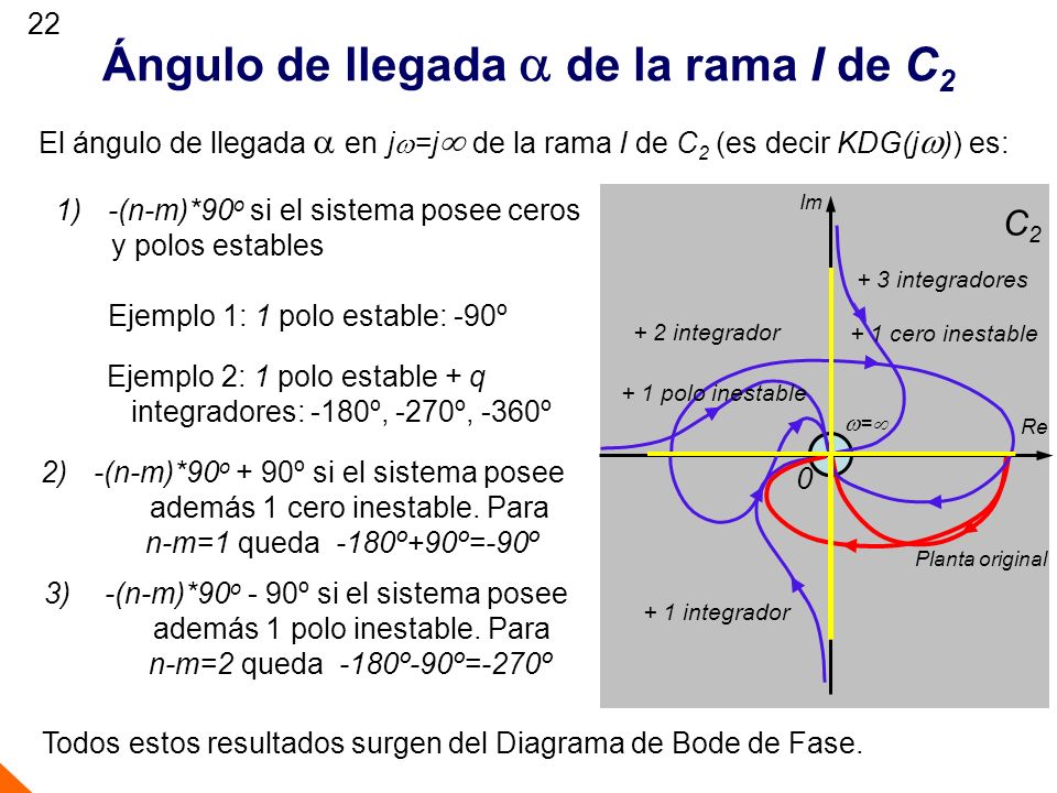 Ángulo de llegada  de la rama I de C2
