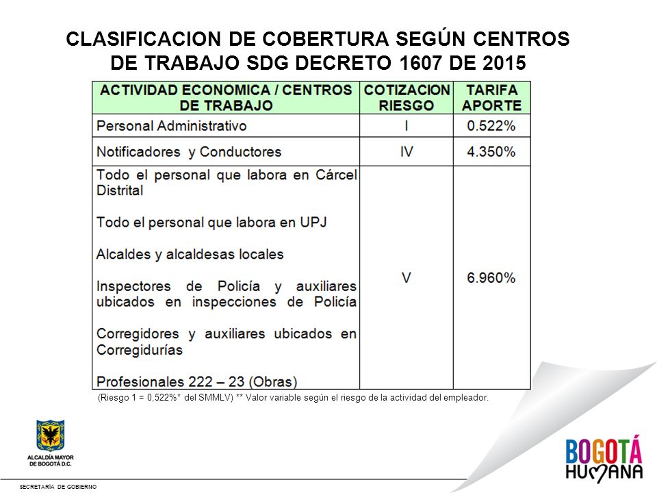 CLASIFICACION DE COBERTURA SEGÚN CENTROS DE TRABAJO SDG DECRETO 1607 DE 2015