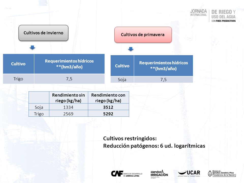 Cultivos restringidos: Reducción patógenos: 6 ud. logarítmicas