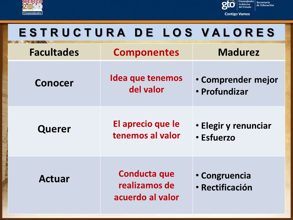 E S T R U C T U R A D E L O S V A L O R E S Facultades Componentes