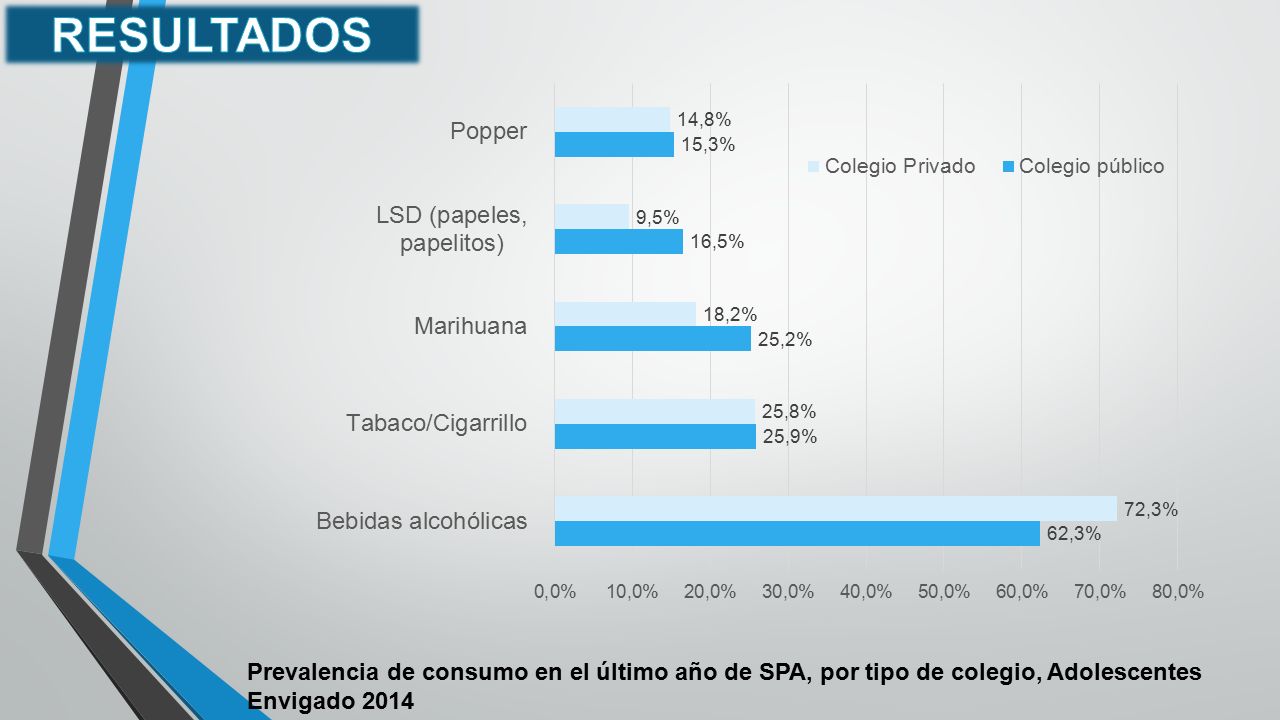 RESULTADOS Prevalencia de consumo en el último año de SPA, por tipo de colegio, Adolescentes Envigado